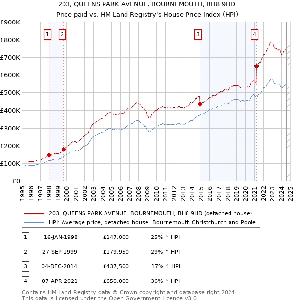 203, QUEENS PARK AVENUE, BOURNEMOUTH, BH8 9HD: Price paid vs HM Land Registry's House Price Index