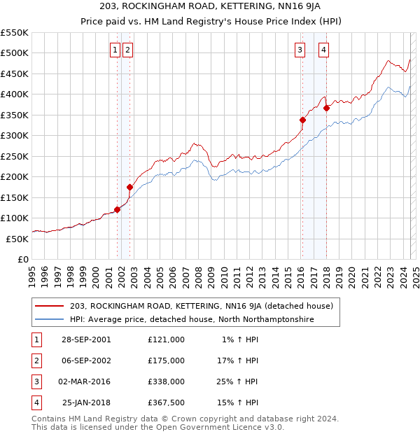 203, ROCKINGHAM ROAD, KETTERING, NN16 9JA: Price paid vs HM Land Registry's House Price Index