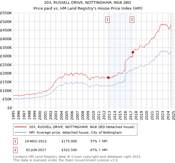 203, RUSSELL DRIVE, NOTTINGHAM, NG8 2BD: Price paid vs HM Land Registry's House Price Index