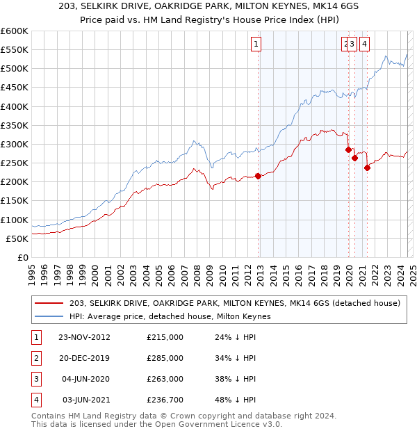 203, SELKIRK DRIVE, OAKRIDGE PARK, MILTON KEYNES, MK14 6GS: Price paid vs HM Land Registry's House Price Index