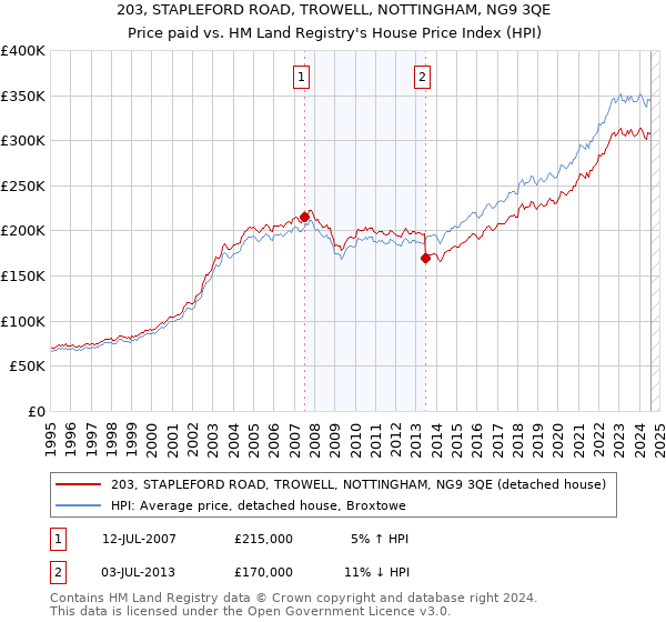 203, STAPLEFORD ROAD, TROWELL, NOTTINGHAM, NG9 3QE: Price paid vs HM Land Registry's House Price Index