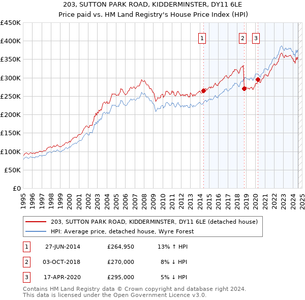 203, SUTTON PARK ROAD, KIDDERMINSTER, DY11 6LE: Price paid vs HM Land Registry's House Price Index