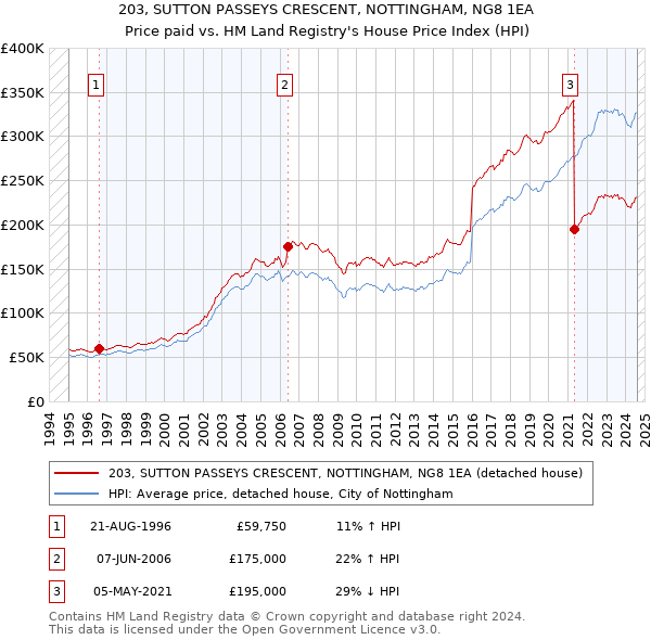 203, SUTTON PASSEYS CRESCENT, NOTTINGHAM, NG8 1EA: Price paid vs HM Land Registry's House Price Index