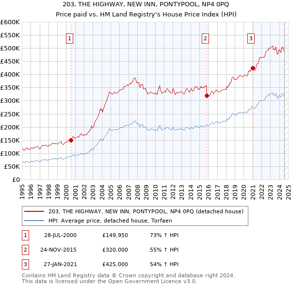 203, THE HIGHWAY, NEW INN, PONTYPOOL, NP4 0PQ: Price paid vs HM Land Registry's House Price Index