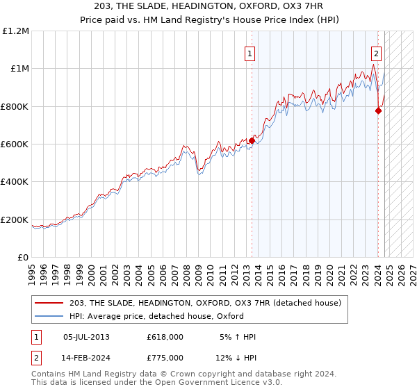 203, THE SLADE, HEADINGTON, OXFORD, OX3 7HR: Price paid vs HM Land Registry's House Price Index