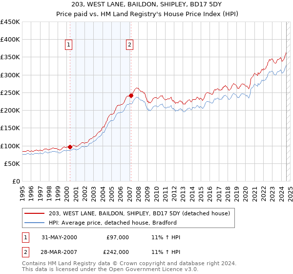 203, WEST LANE, BAILDON, SHIPLEY, BD17 5DY: Price paid vs HM Land Registry's House Price Index