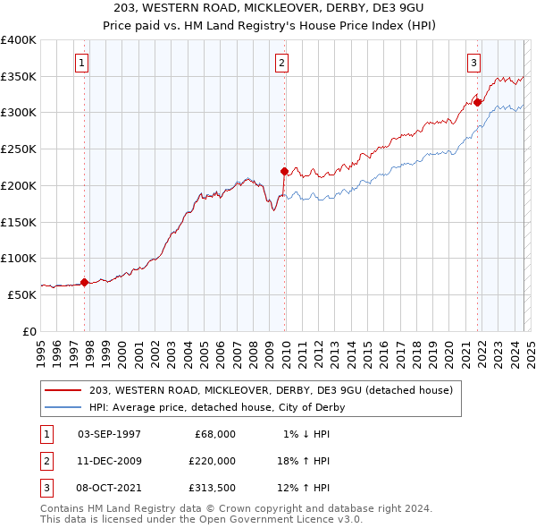 203, WESTERN ROAD, MICKLEOVER, DERBY, DE3 9GU: Price paid vs HM Land Registry's House Price Index