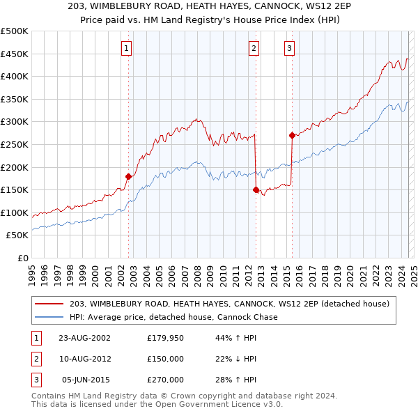 203, WIMBLEBURY ROAD, HEATH HAYES, CANNOCK, WS12 2EP: Price paid vs HM Land Registry's House Price Index