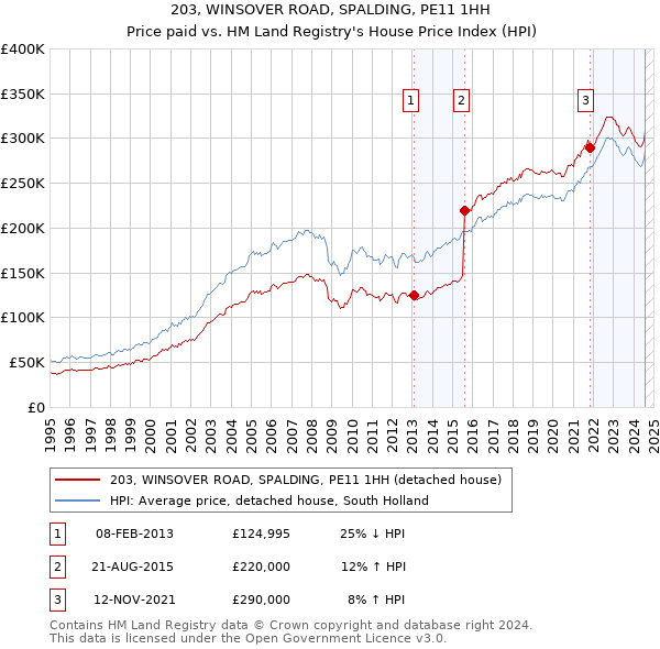 203, WINSOVER ROAD, SPALDING, PE11 1HH: Price paid vs HM Land Registry's House Price Index