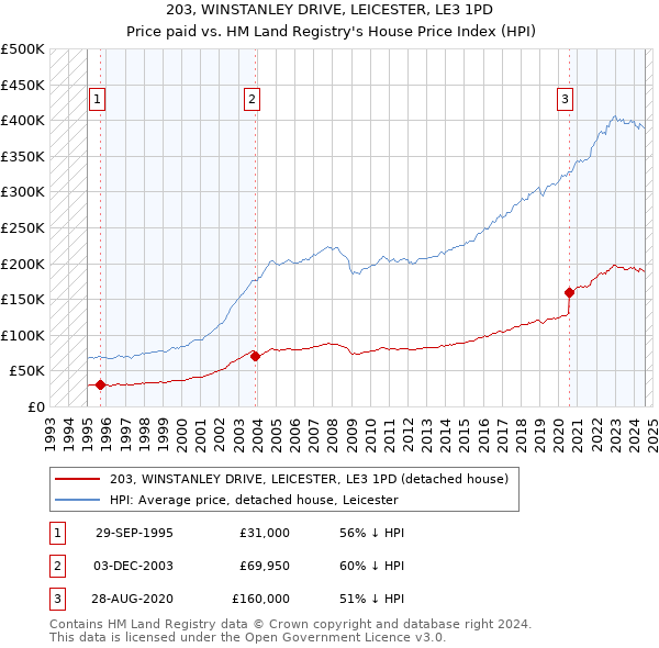 203, WINSTANLEY DRIVE, LEICESTER, LE3 1PD: Price paid vs HM Land Registry's House Price Index