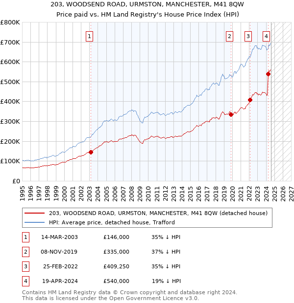 203, WOODSEND ROAD, URMSTON, MANCHESTER, M41 8QW: Price paid vs HM Land Registry's House Price Index