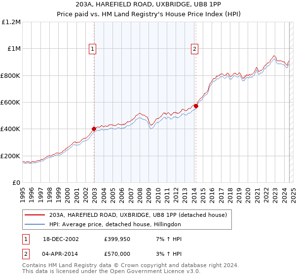 203A, HAREFIELD ROAD, UXBRIDGE, UB8 1PP: Price paid vs HM Land Registry's House Price Index