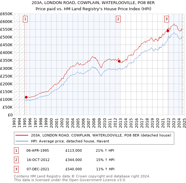 203A, LONDON ROAD, COWPLAIN, WATERLOOVILLE, PO8 8ER: Price paid vs HM Land Registry's House Price Index