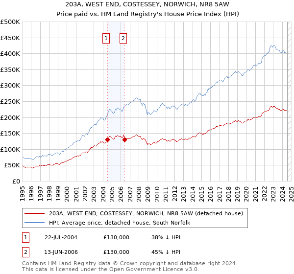 203A, WEST END, COSTESSEY, NORWICH, NR8 5AW: Price paid vs HM Land Registry's House Price Index