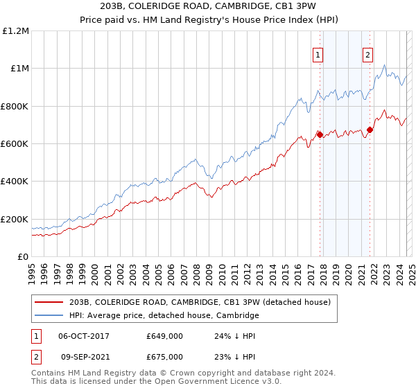 203B, COLERIDGE ROAD, CAMBRIDGE, CB1 3PW: Price paid vs HM Land Registry's House Price Index