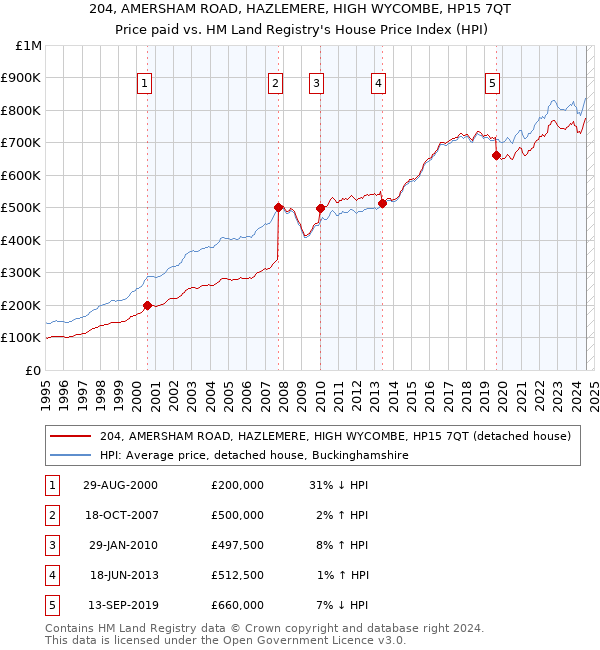 204, AMERSHAM ROAD, HAZLEMERE, HIGH WYCOMBE, HP15 7QT: Price paid vs HM Land Registry's House Price Index