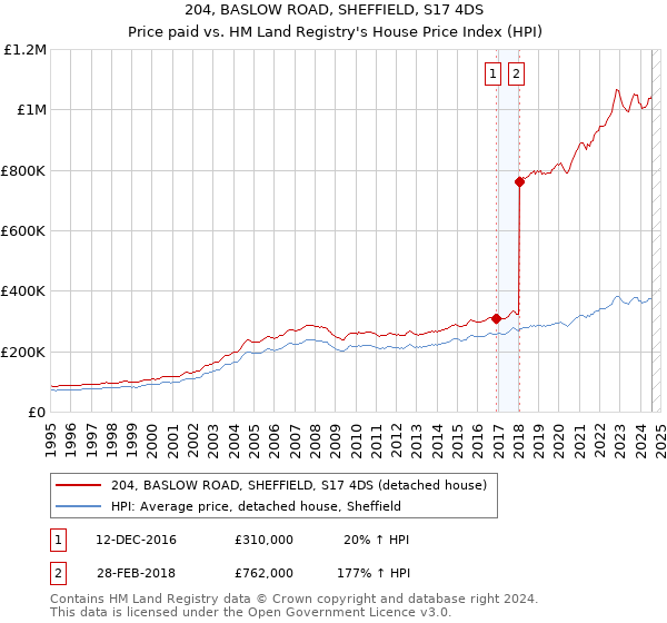 204, BASLOW ROAD, SHEFFIELD, S17 4DS: Price paid vs HM Land Registry's House Price Index