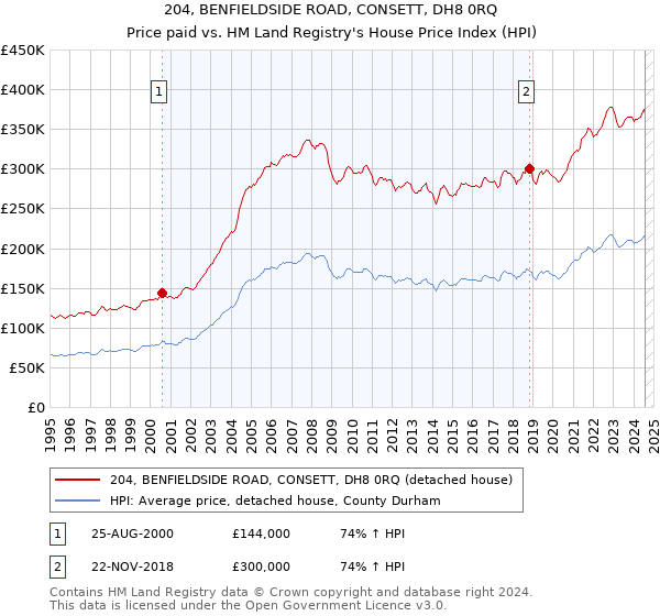 204, BENFIELDSIDE ROAD, CONSETT, DH8 0RQ: Price paid vs HM Land Registry's House Price Index