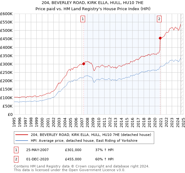 204, BEVERLEY ROAD, KIRK ELLA, HULL, HU10 7HE: Price paid vs HM Land Registry's House Price Index