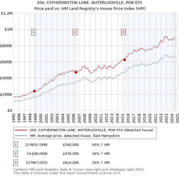 204, CATHERINGTON LANE, WATERLOOVILLE, PO8 0TA: Price paid vs HM Land Registry's House Price Index