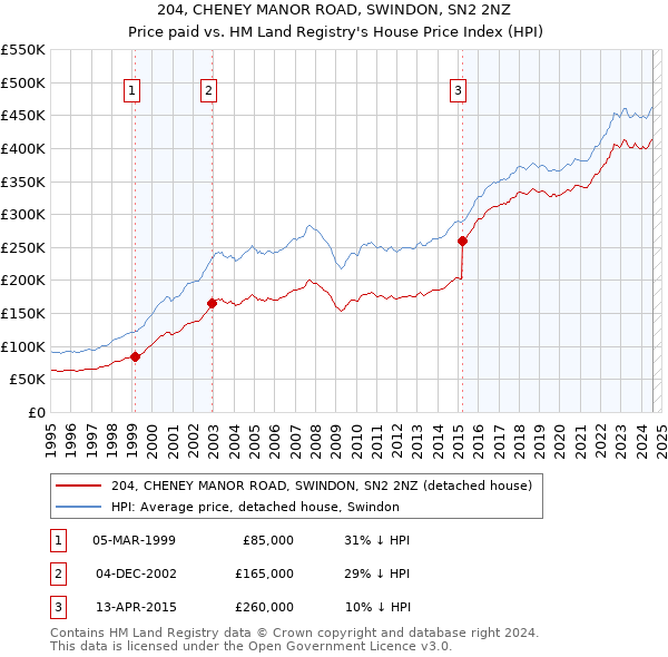 204, CHENEY MANOR ROAD, SWINDON, SN2 2NZ: Price paid vs HM Land Registry's House Price Index