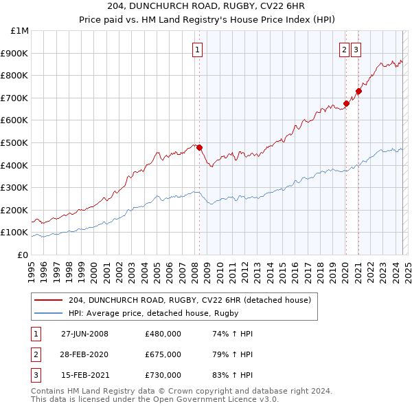 204, DUNCHURCH ROAD, RUGBY, CV22 6HR: Price paid vs HM Land Registry's House Price Index