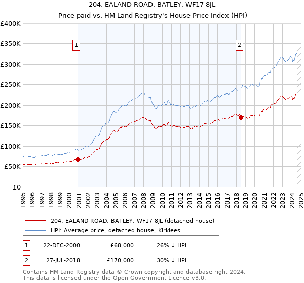 204, EALAND ROAD, BATLEY, WF17 8JL: Price paid vs HM Land Registry's House Price Index