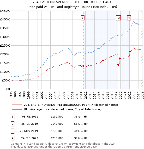 204, EASTERN AVENUE, PETERBOROUGH, PE1 4PX: Price paid vs HM Land Registry's House Price Index