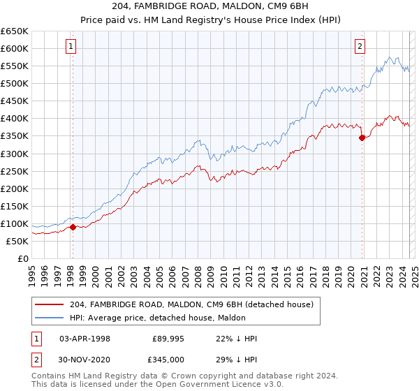 204, FAMBRIDGE ROAD, MALDON, CM9 6BH: Price paid vs HM Land Registry's House Price Index