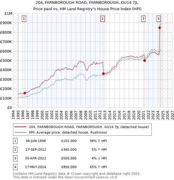 204, FARNBOROUGH ROAD, FARNBOROUGH, GU14 7JL: Price paid vs HM Land Registry's House Price Index