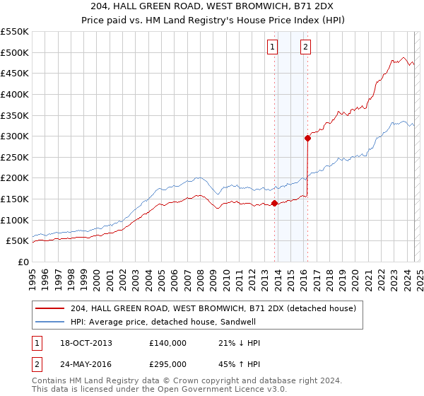 204, HALL GREEN ROAD, WEST BROMWICH, B71 2DX: Price paid vs HM Land Registry's House Price Index