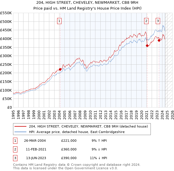 204, HIGH STREET, CHEVELEY, NEWMARKET, CB8 9RH: Price paid vs HM Land Registry's House Price Index