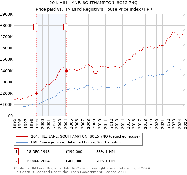 204, HILL LANE, SOUTHAMPTON, SO15 7NQ: Price paid vs HM Land Registry's House Price Index