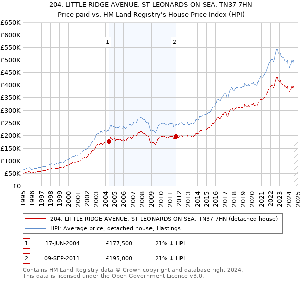 204, LITTLE RIDGE AVENUE, ST LEONARDS-ON-SEA, TN37 7HN: Price paid vs HM Land Registry's House Price Index