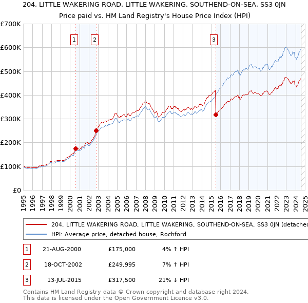 204, LITTLE WAKERING ROAD, LITTLE WAKERING, SOUTHEND-ON-SEA, SS3 0JN: Price paid vs HM Land Registry's House Price Index