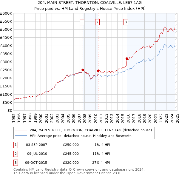 204, MAIN STREET, THORNTON, COALVILLE, LE67 1AG: Price paid vs HM Land Registry's House Price Index