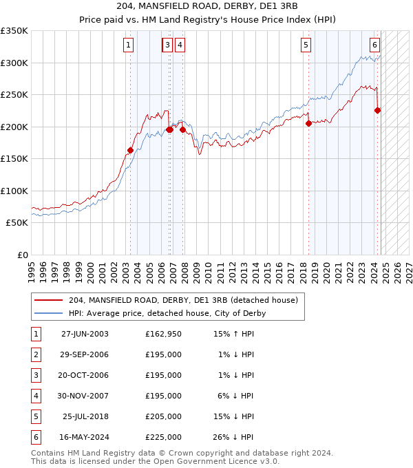 204, MANSFIELD ROAD, DERBY, DE1 3RB: Price paid vs HM Land Registry's House Price Index