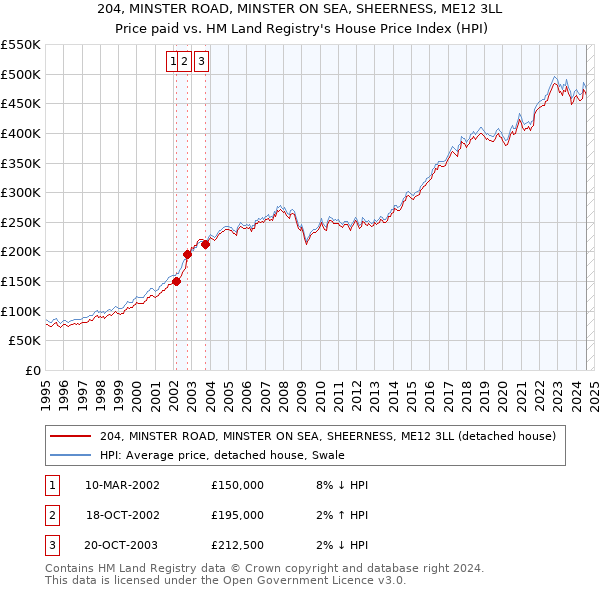 204, MINSTER ROAD, MINSTER ON SEA, SHEERNESS, ME12 3LL: Price paid vs HM Land Registry's House Price Index