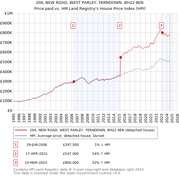 204, NEW ROAD, WEST PARLEY, FERNDOWN, BH22 8EN: Price paid vs HM Land Registry's House Price Index