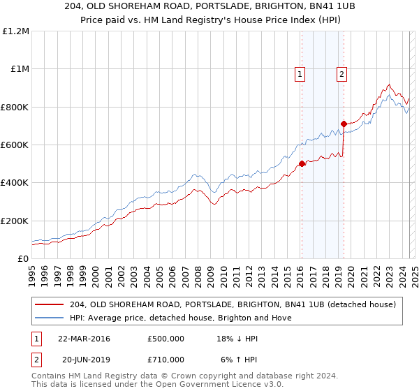 204, OLD SHOREHAM ROAD, PORTSLADE, BRIGHTON, BN41 1UB: Price paid vs HM Land Registry's House Price Index