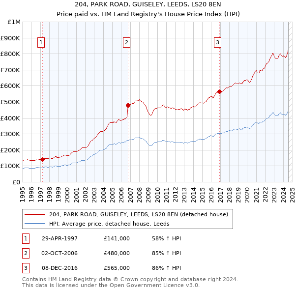 204, PARK ROAD, GUISELEY, LEEDS, LS20 8EN: Price paid vs HM Land Registry's House Price Index