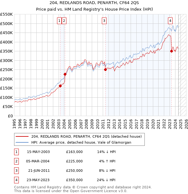 204, REDLANDS ROAD, PENARTH, CF64 2QS: Price paid vs HM Land Registry's House Price Index