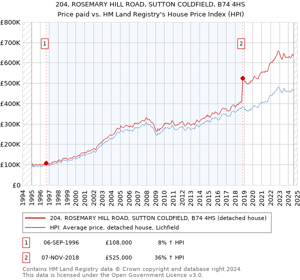 204, ROSEMARY HILL ROAD, SUTTON COLDFIELD, B74 4HS: Price paid vs HM Land Registry's House Price Index