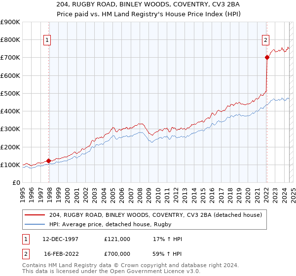 204, RUGBY ROAD, BINLEY WOODS, COVENTRY, CV3 2BA: Price paid vs HM Land Registry's House Price Index