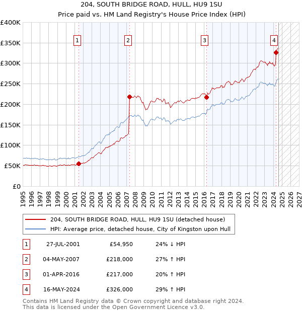 204, SOUTH BRIDGE ROAD, HULL, HU9 1SU: Price paid vs HM Land Registry's House Price Index