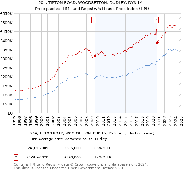 204, TIPTON ROAD, WOODSETTON, DUDLEY, DY3 1AL: Price paid vs HM Land Registry's House Price Index