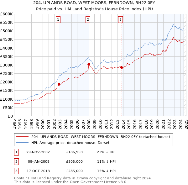 204, UPLANDS ROAD, WEST MOORS, FERNDOWN, BH22 0EY: Price paid vs HM Land Registry's House Price Index