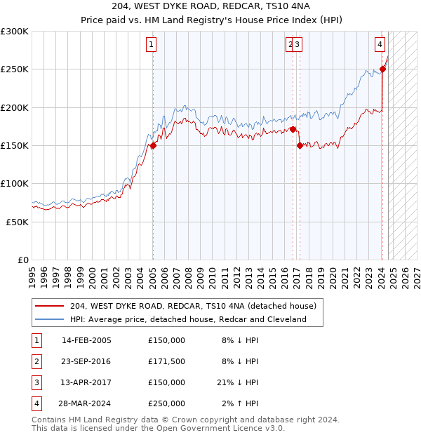 204, WEST DYKE ROAD, REDCAR, TS10 4NA: Price paid vs HM Land Registry's House Price Index