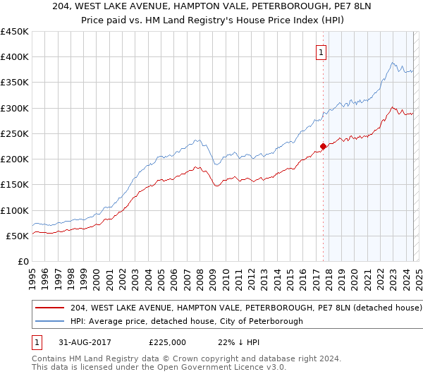 204, WEST LAKE AVENUE, HAMPTON VALE, PETERBOROUGH, PE7 8LN: Price paid vs HM Land Registry's House Price Index