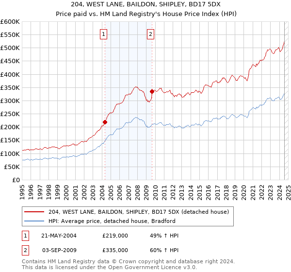 204, WEST LANE, BAILDON, SHIPLEY, BD17 5DX: Price paid vs HM Land Registry's House Price Index